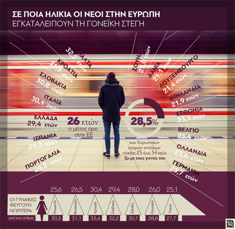 Το γράφημα αποτυπώνει στοιχεία της Eurostat σχετικά με το ποσοστό των νεαρών ενηλίκων της Ε.Ε. που εξακολουθεί να ζει με τους γονείς του
